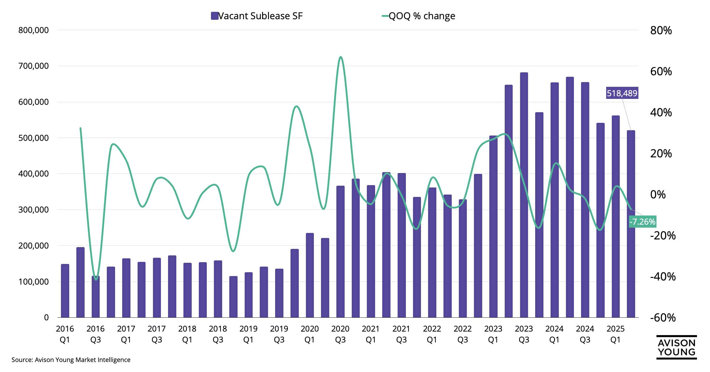 Law Firms Drive DTLA Sublease Drop: Down 24% from Peak, Yet Still 269% Above Pre-Pandemic